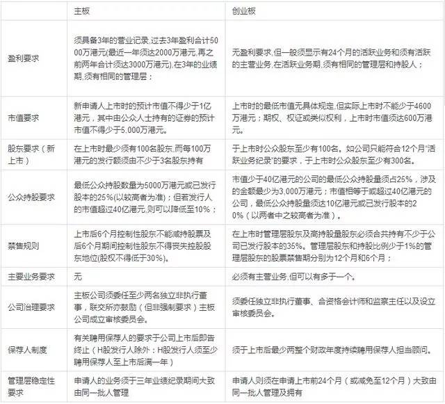 香港上市的要求，背景、歷程、地位全解析