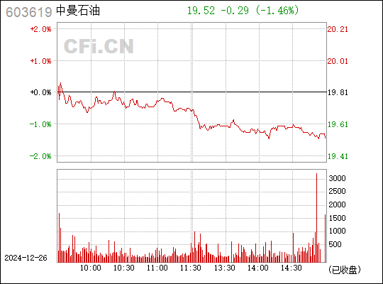 中曼石油上市估值揭曉，行業(yè)前景、公司實(shí)力引發(fā)市場熱烈反應(yīng)