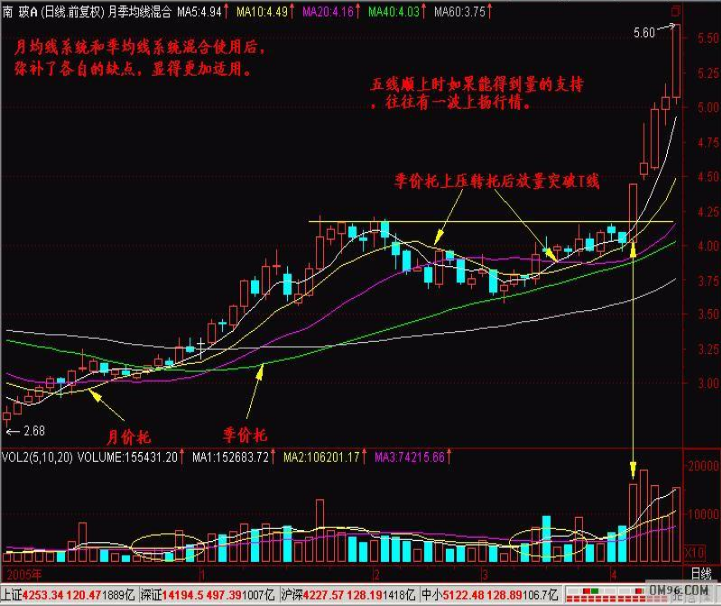 小紅書揭秘股票均線，投資必備的秘密武器