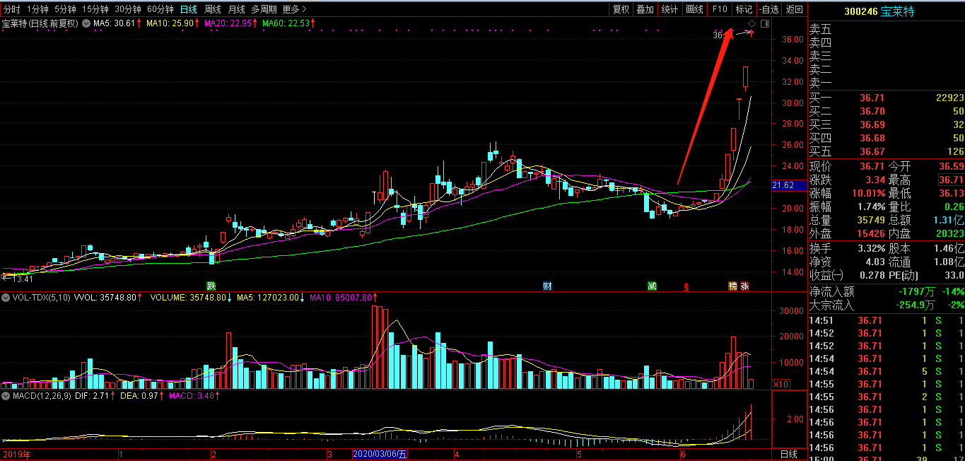 寶萊特股票行情,寶萊特股票行情——引領(lǐng)科技潮流,開啟智能生活新紀元