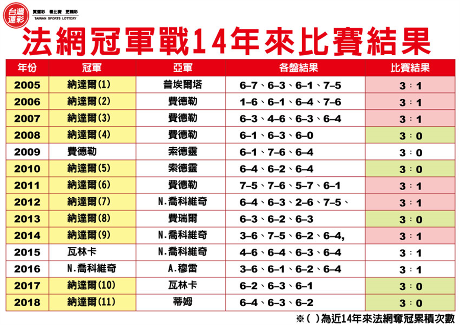 法網(wǎng)比賽結(jié)果揭曉，榮耀時(shí)刻與熱血激戰(zhàn)回顧！