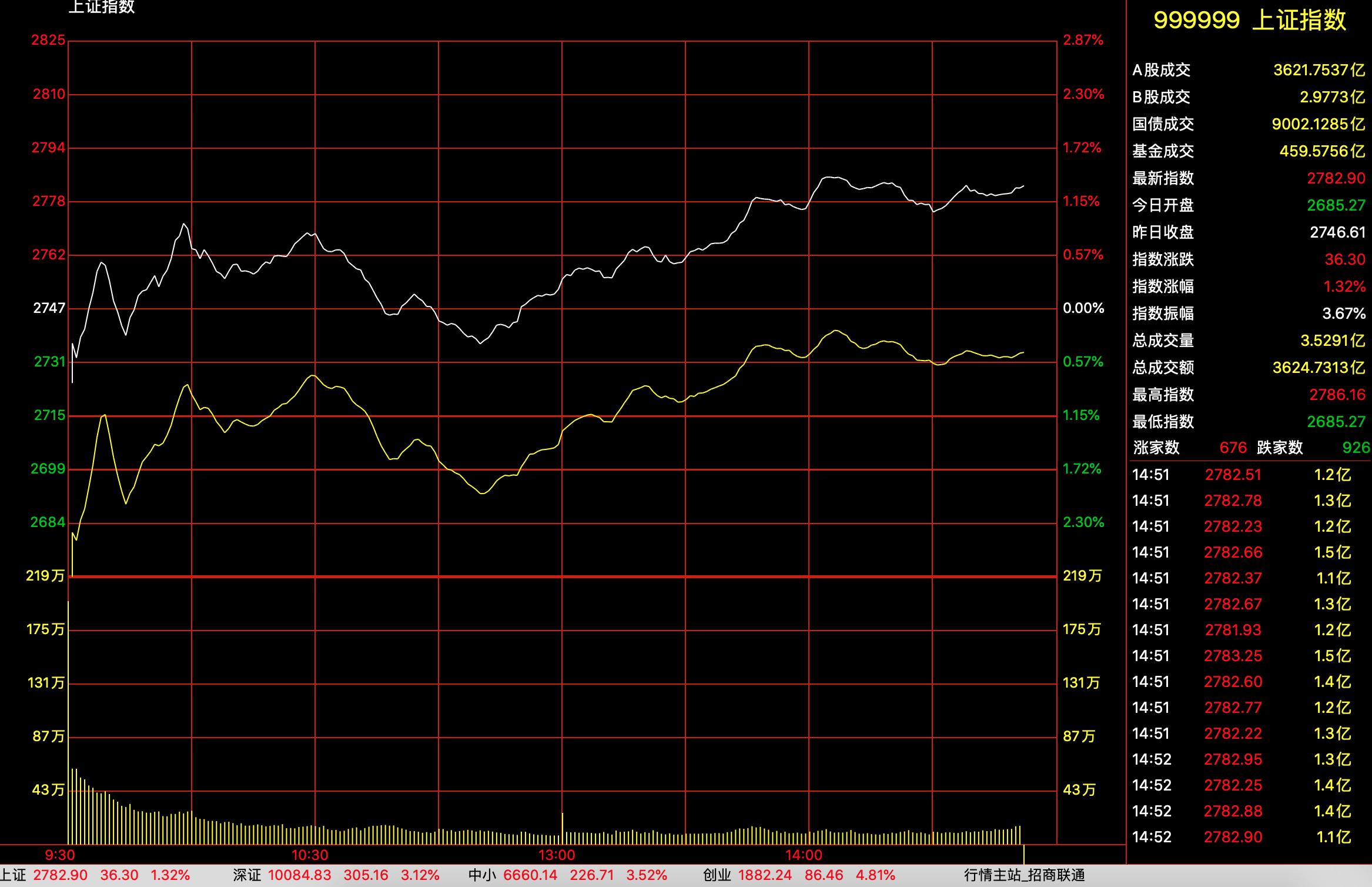 今日股票行情大盤,今日股票行情大盤，深度分析與觀點闡述