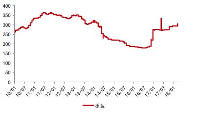 原鹽行情，歷史背景、重大事件及時代地位探究