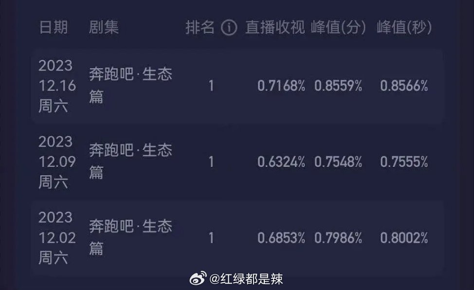 跑男，科技革新引領視聽盛宴，收視率持續(xù)走高！