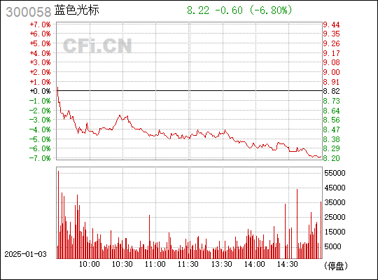 300058藍色光標股票,探索藍色光標股票，背景、重要事件與地位