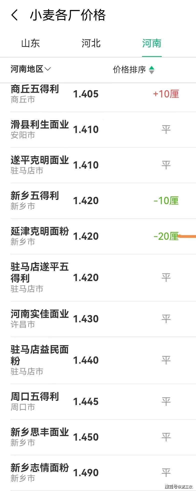 商丘小麥價格最新行情及分析概述
