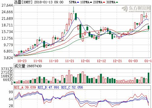 迅雷股票行情，投資熱點(diǎn)、前景分析與預(yù)測(cè)