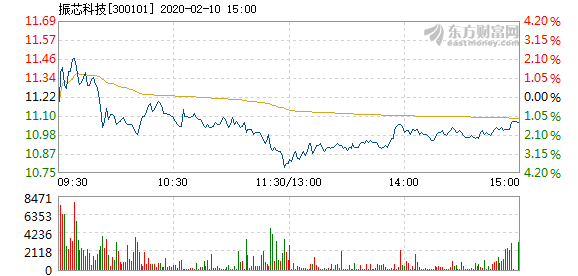 振芯科技股票，投資者的明智選擇？