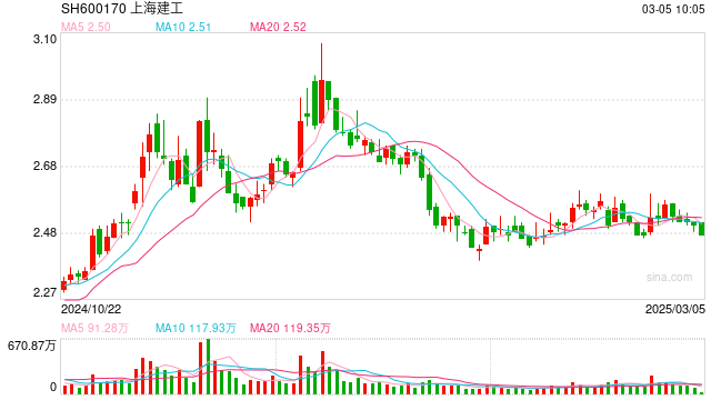 上海建工今日行情，時代的脈搏與行業(yè)領航者的最新動態(tài)