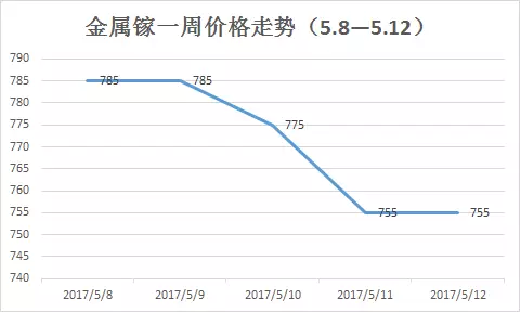鎵行情大揭秘，市場動態(tài)一網(wǎng)打盡！
