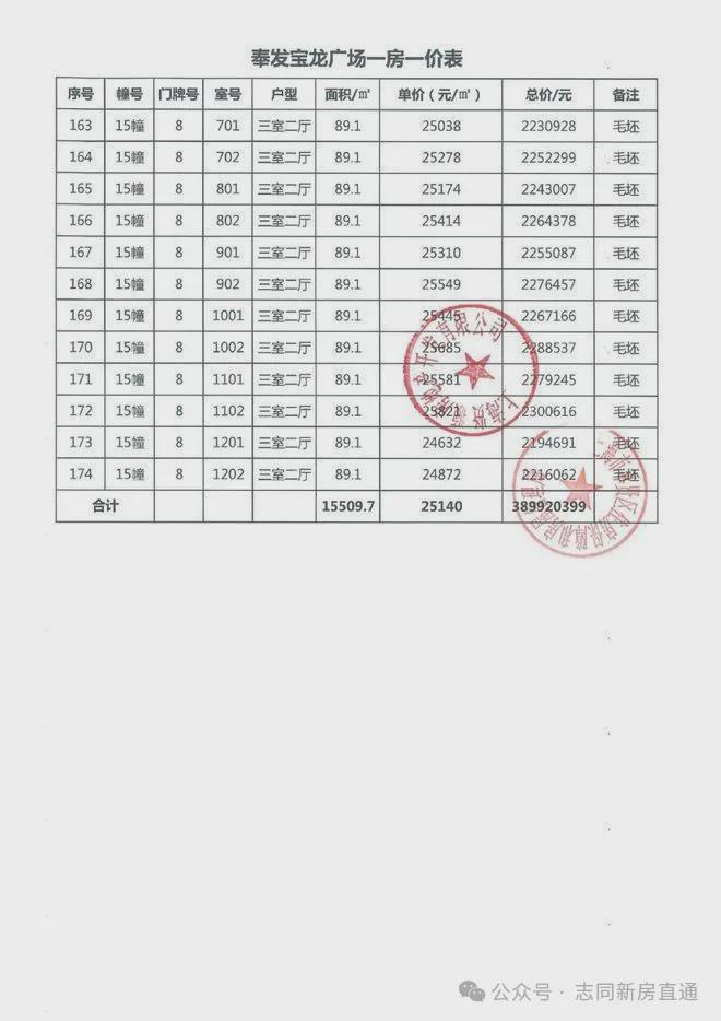 新鄉(xiāng)寶龍三期最新房?jī)r(jià)及走勢(shì)分析