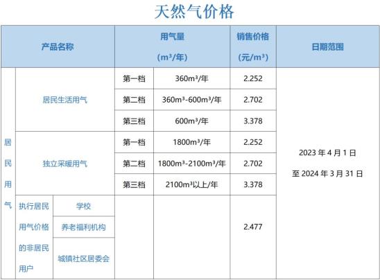 CNG最新價格表及市場走勢深度解析，影響因素一覽