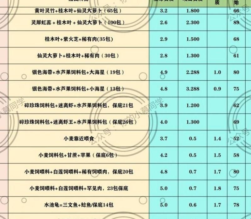 創(chuàng)造與魔法最新飼料表全解析?