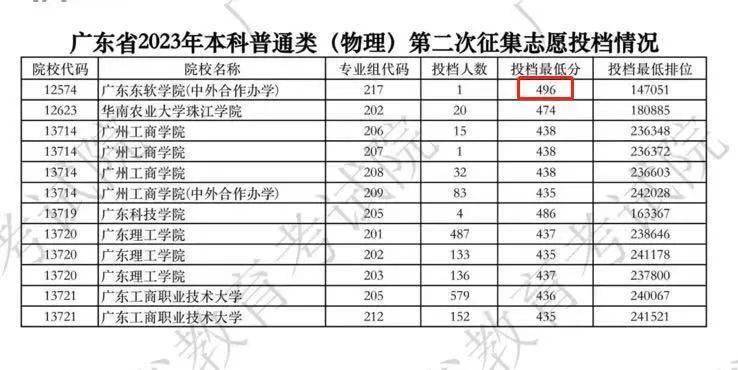 廣東二本錄取最新結果公布