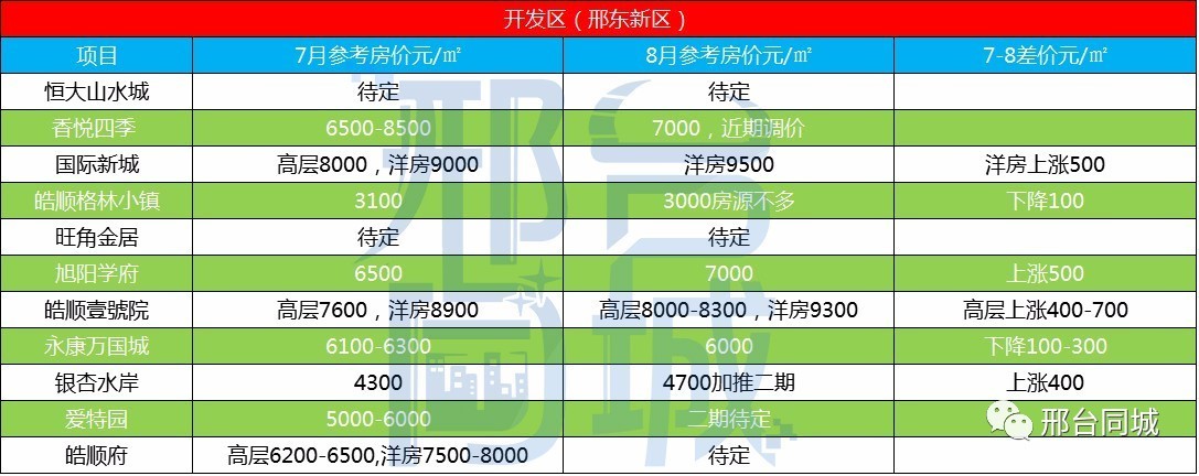 邢臺最新小區(qū)房價表，科技智能生活新篇章