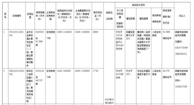 成都最新土地出讓信息，科技重塑土地價(jià)值，展望未來生活新篇章