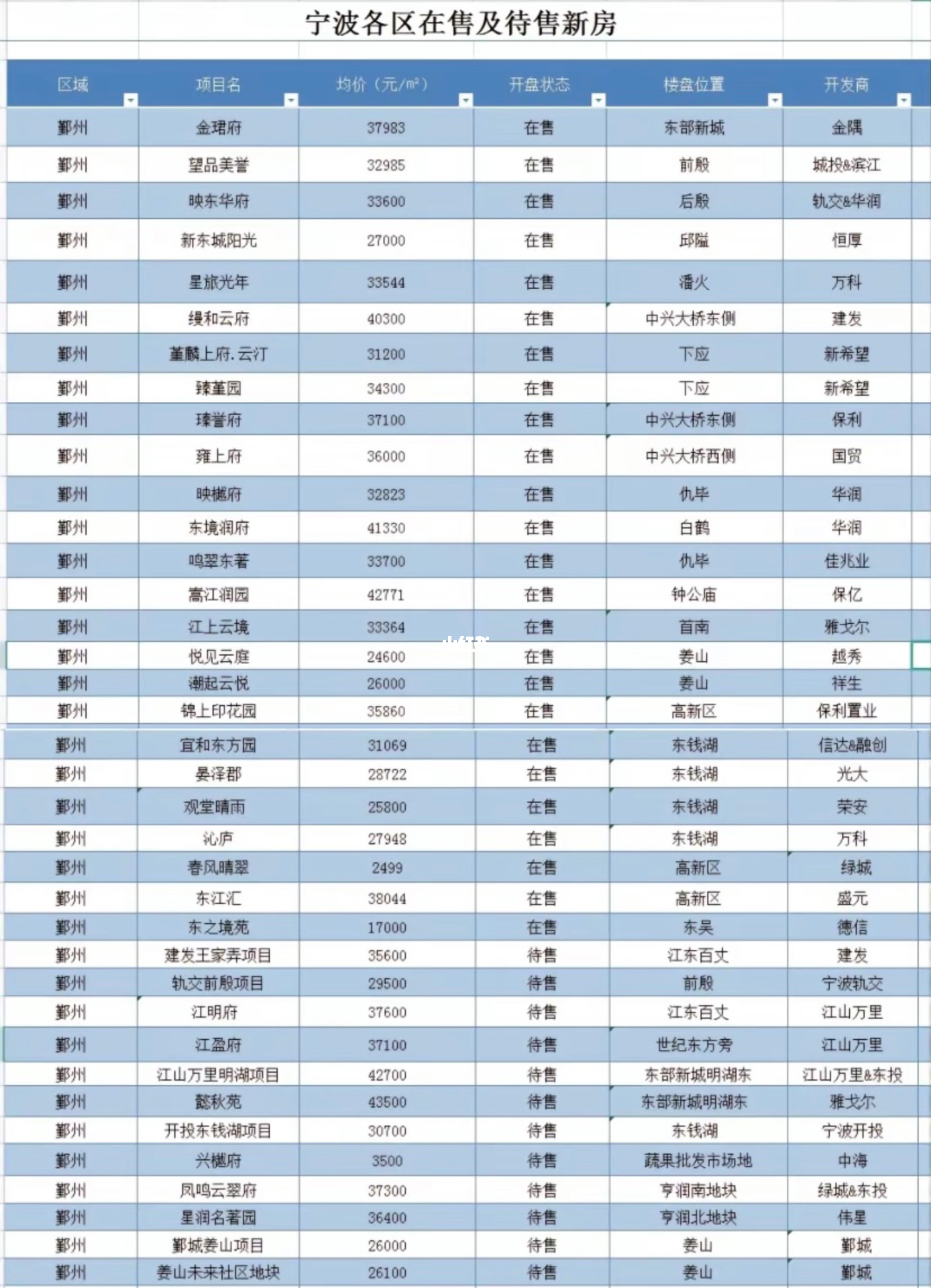 寧波市最新樓盤(pán)概覽與介紹