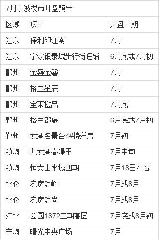 寧波市最新樓盤概覽與介紹
