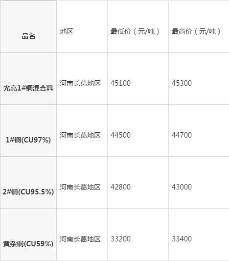河南長(zhǎng)葛最新廢銅報(bào)價(jià)，時(shí)代背景下的銅市波動(dòng)