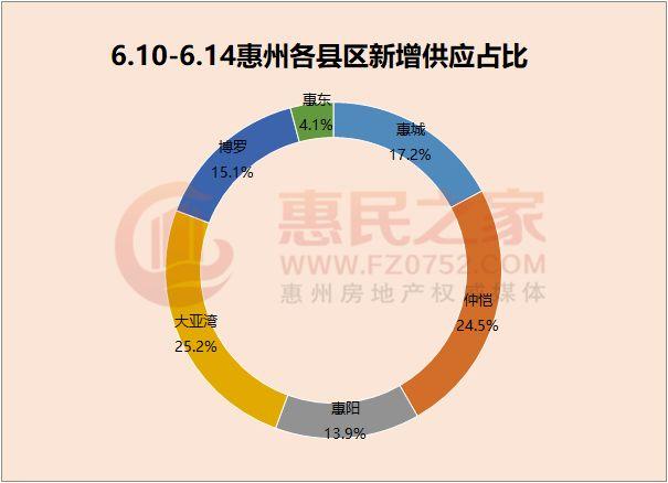 惠州仲愷最新房價走勢及分析