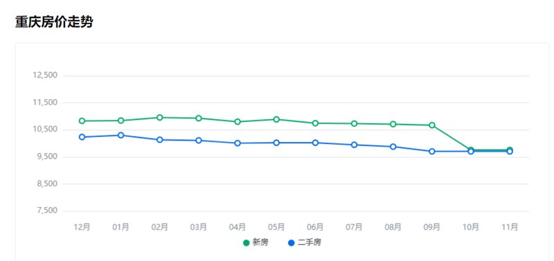 重慶房?jī)r(jià)最新走勢(shì)圖詳解及購(gòu)房指南