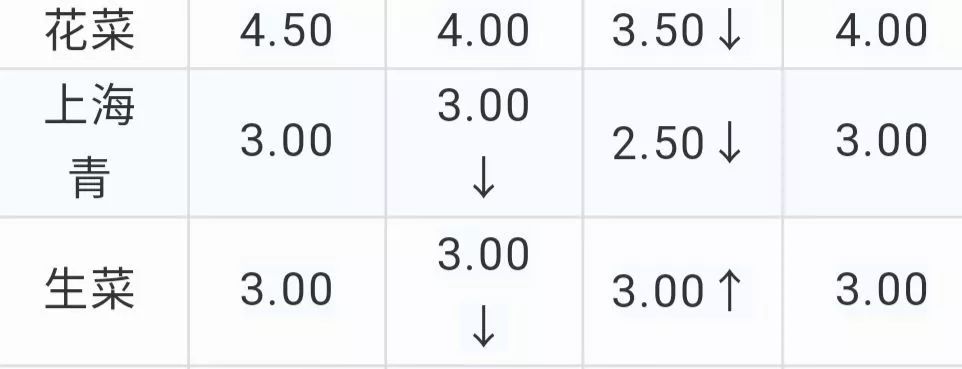 今日花菜價格行情及友情溫馨故事概述