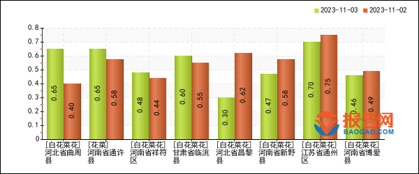 今日花菜價格行情及友情溫馨故事概述