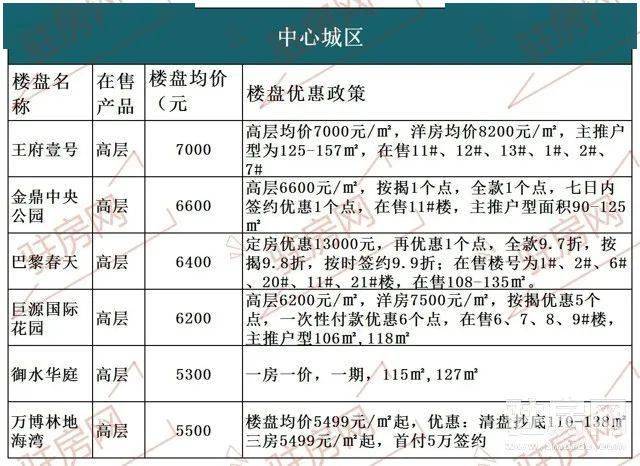 駐馬店最新樓盤售價(jià)概覽及最新樓盤信息速遞