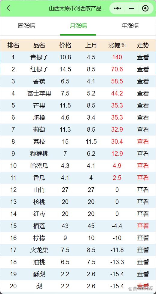 太原西紅柿最新批發(fā)價(jià)實(shí)時(shí)更新！
